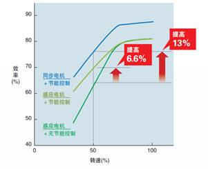 CDE350系列变频器